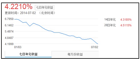 余額寶進入“寒冬期”了嗎?互聯網金融徹底沒戲?