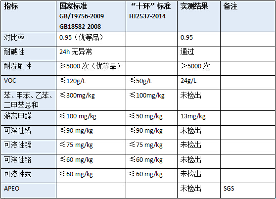 巴德士蘆薈2代墻面漆:環(huán)保性能用數(shù)據(jù)說(shuō)話